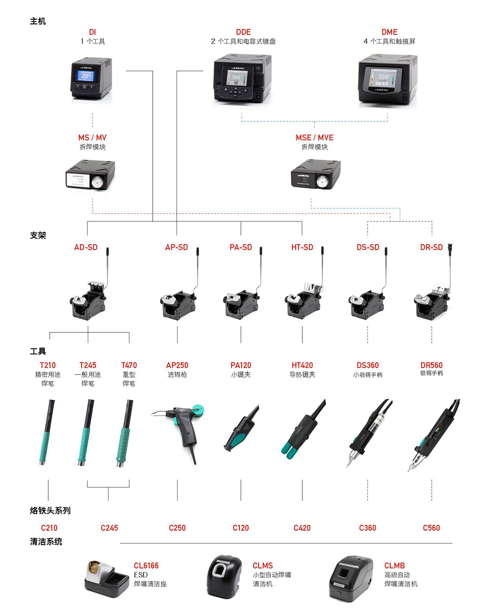 四工具DME焊臺